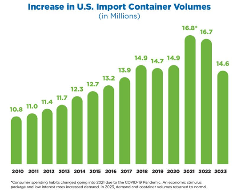 Increase in U.S. Import Container Volumes