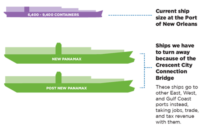 The Port of New Orleans has a current ship size of 6400 to 9400 containers due to the Crescent City Connection Bridge, forcing larger ships to use other ports and taking jobs, trade and tax revenue with them.