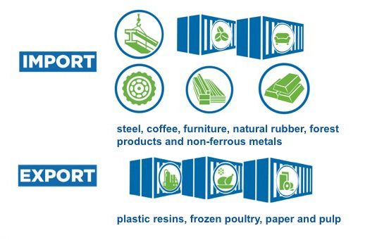 Our Leading Cargo Import: Steel, coffee, furniture, natural rubber, forest products, and non-ferrous materials. Exports: Plastic resins, forzen poultry, paper, and pulp